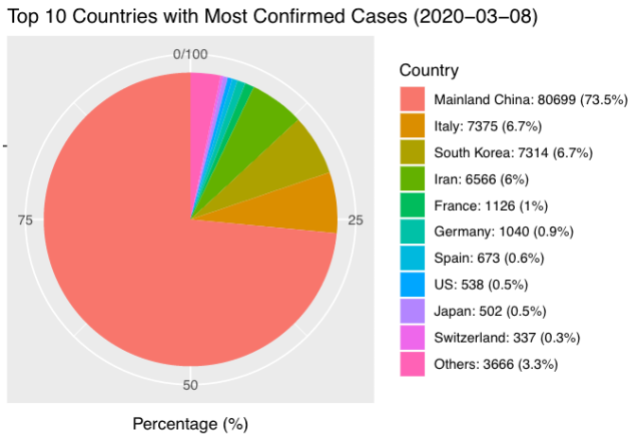 Coronavirus - top 10 countries